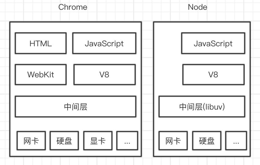 Chrome浏览器和Node的组件构成.png