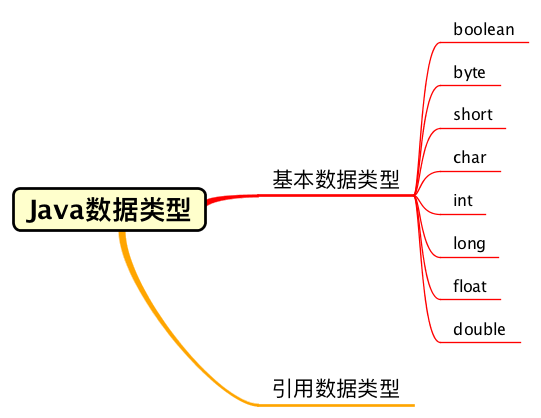 Java数据类型