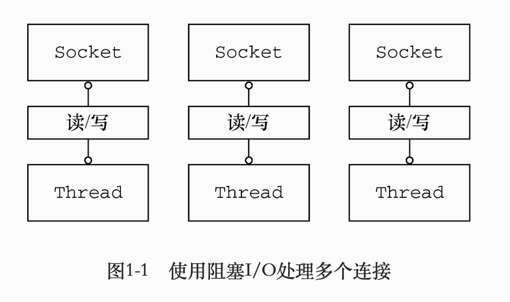 阻塞io