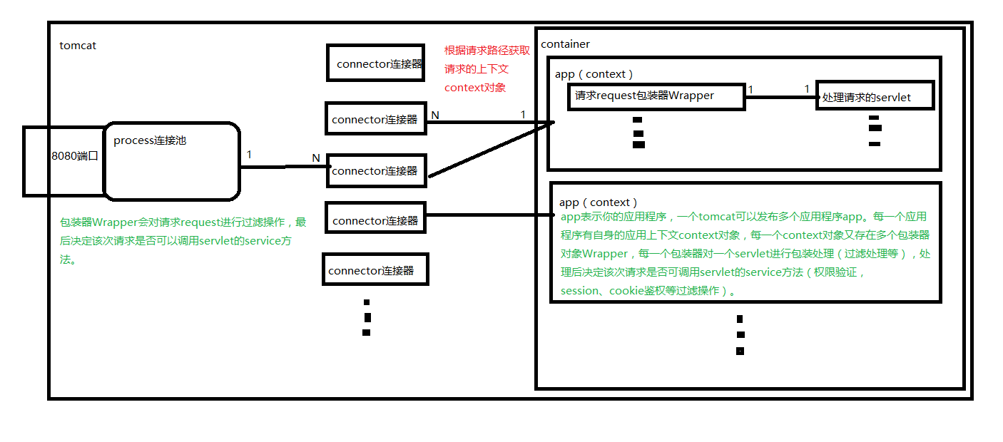 Tomcat工作原理图示