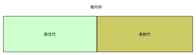 堆内存布局
